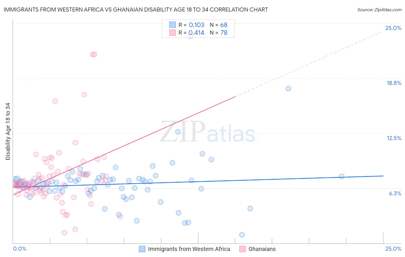 Immigrants from Western Africa vs Ghanaian Disability Age 18 to 34