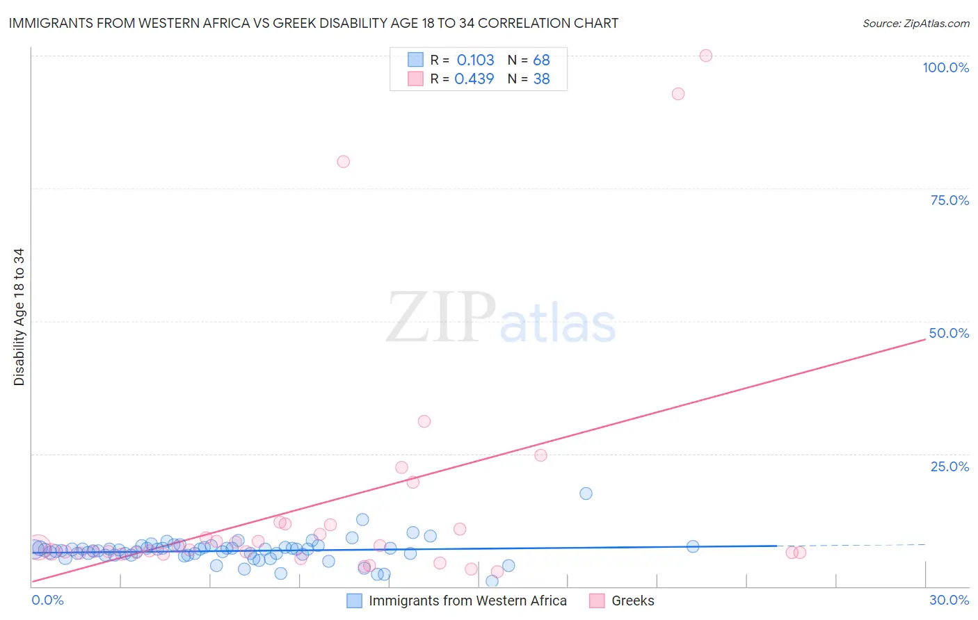 Immigrants from Western Africa vs Greek Disability Age 18 to 34