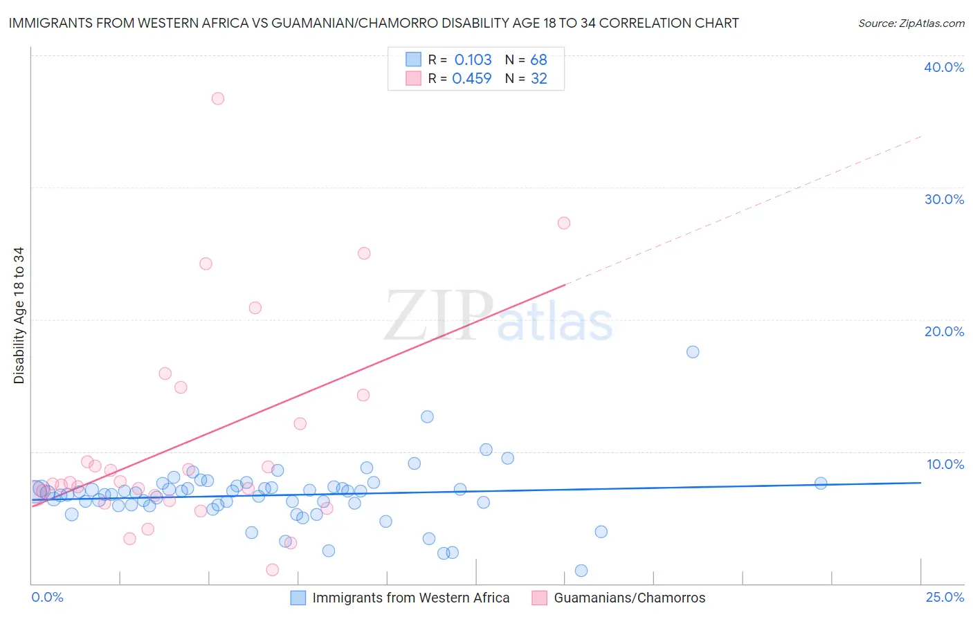 Immigrants from Western Africa vs Guamanian/Chamorro Disability Age 18 to 34