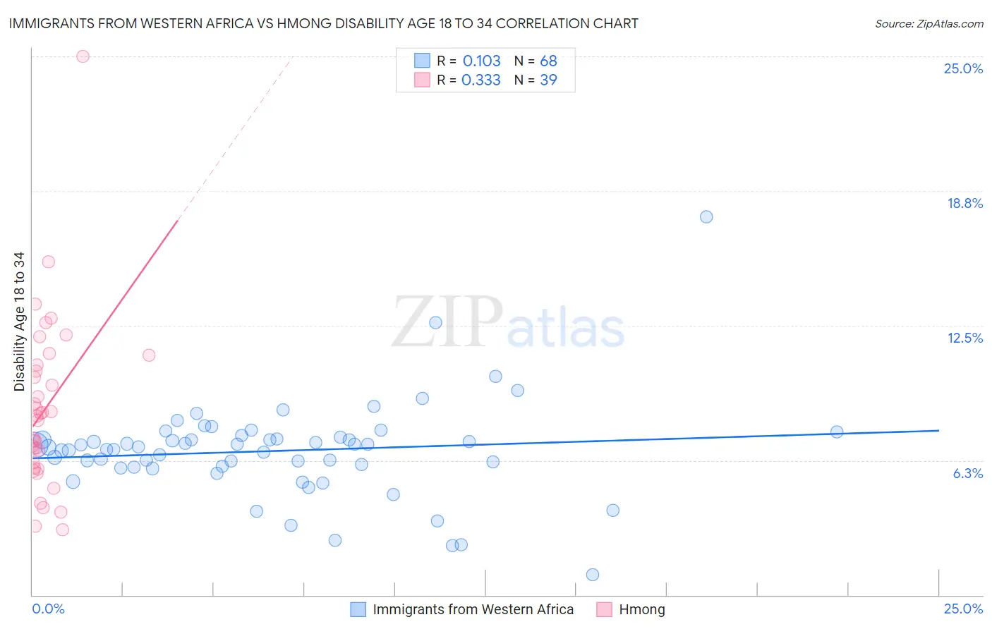 Immigrants from Western Africa vs Hmong Disability Age 18 to 34