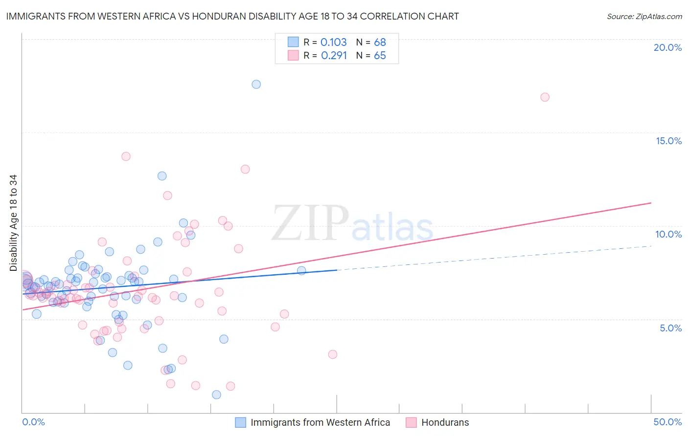 Immigrants from Western Africa vs Honduran Disability Age 18 to 34