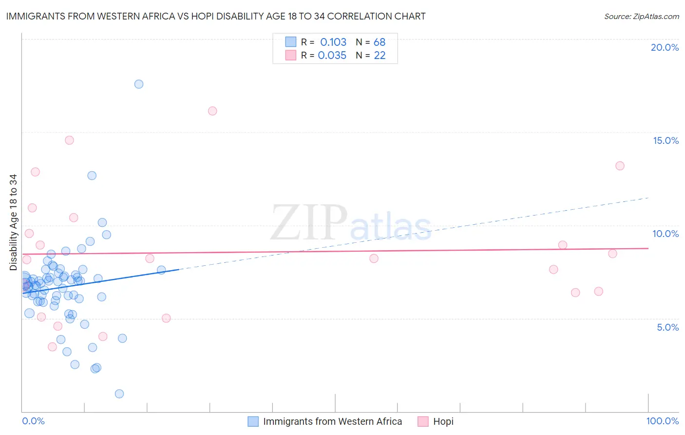 Immigrants from Western Africa vs Hopi Disability Age 18 to 34