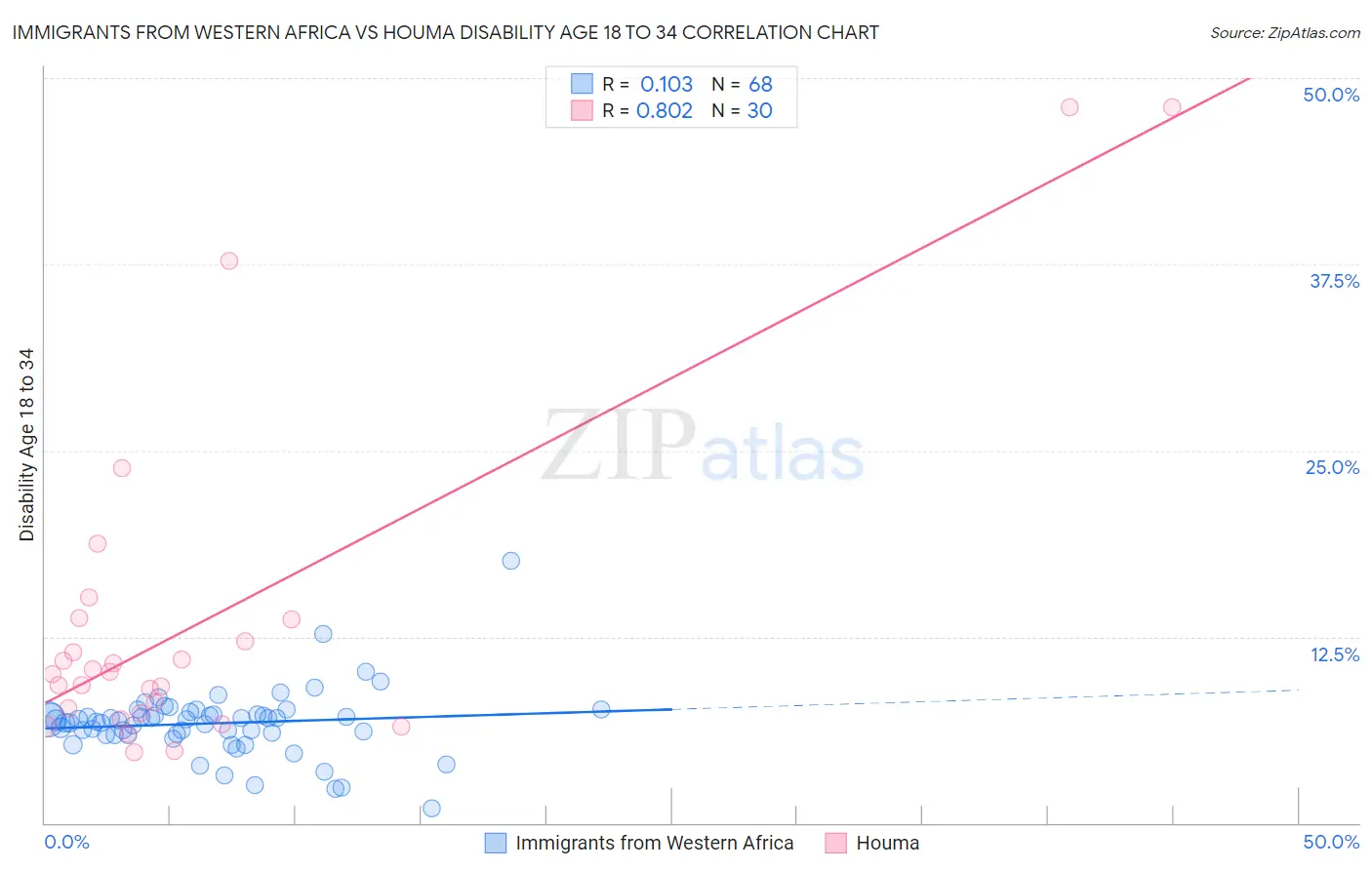 Immigrants from Western Africa vs Houma Disability Age 18 to 34