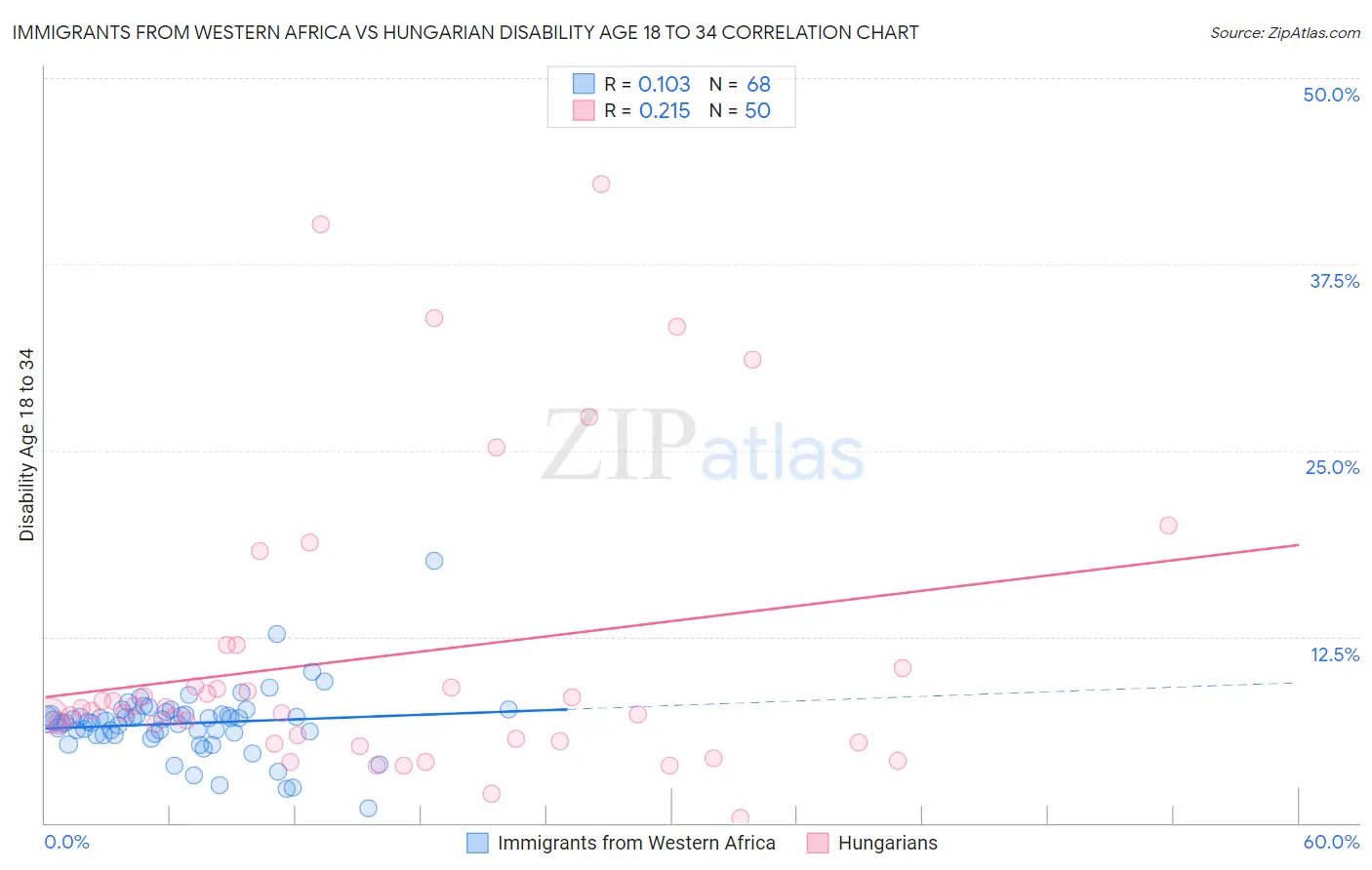 Immigrants from Western Africa vs Hungarian Disability Age 18 to 34