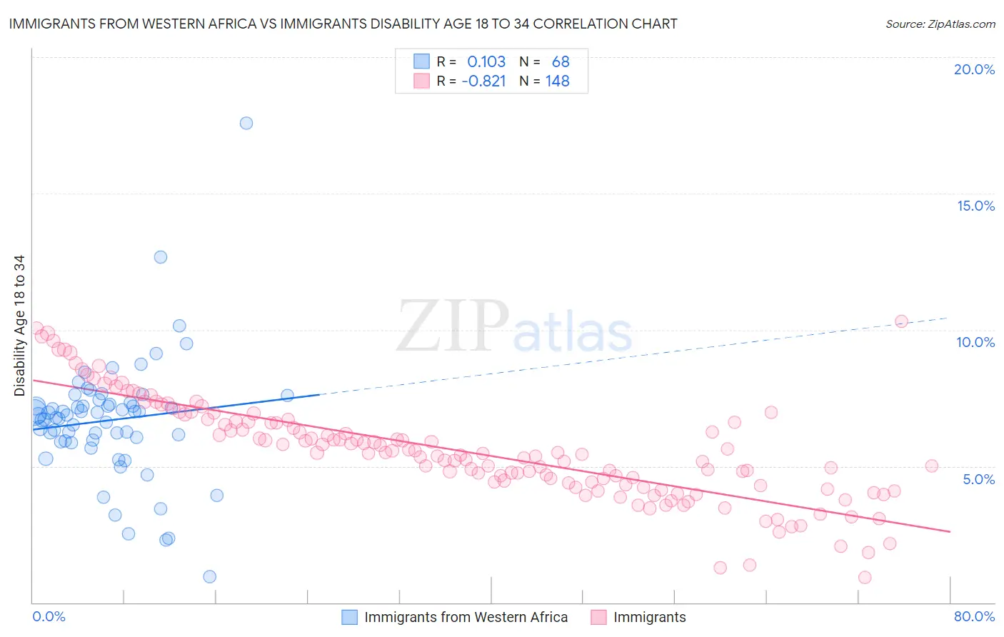 Immigrants from Western Africa vs Immigrants Disability Age 18 to 34