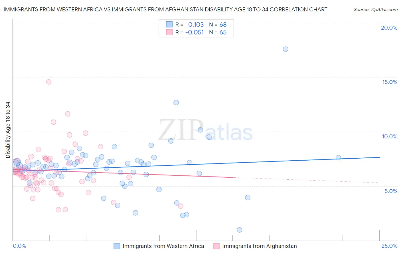 Immigrants from Western Africa vs Immigrants from Afghanistan Disability Age 18 to 34