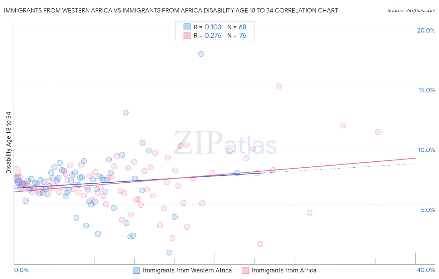 Immigrants from Western Africa vs Immigrants from Africa Disability Age 18 to 34