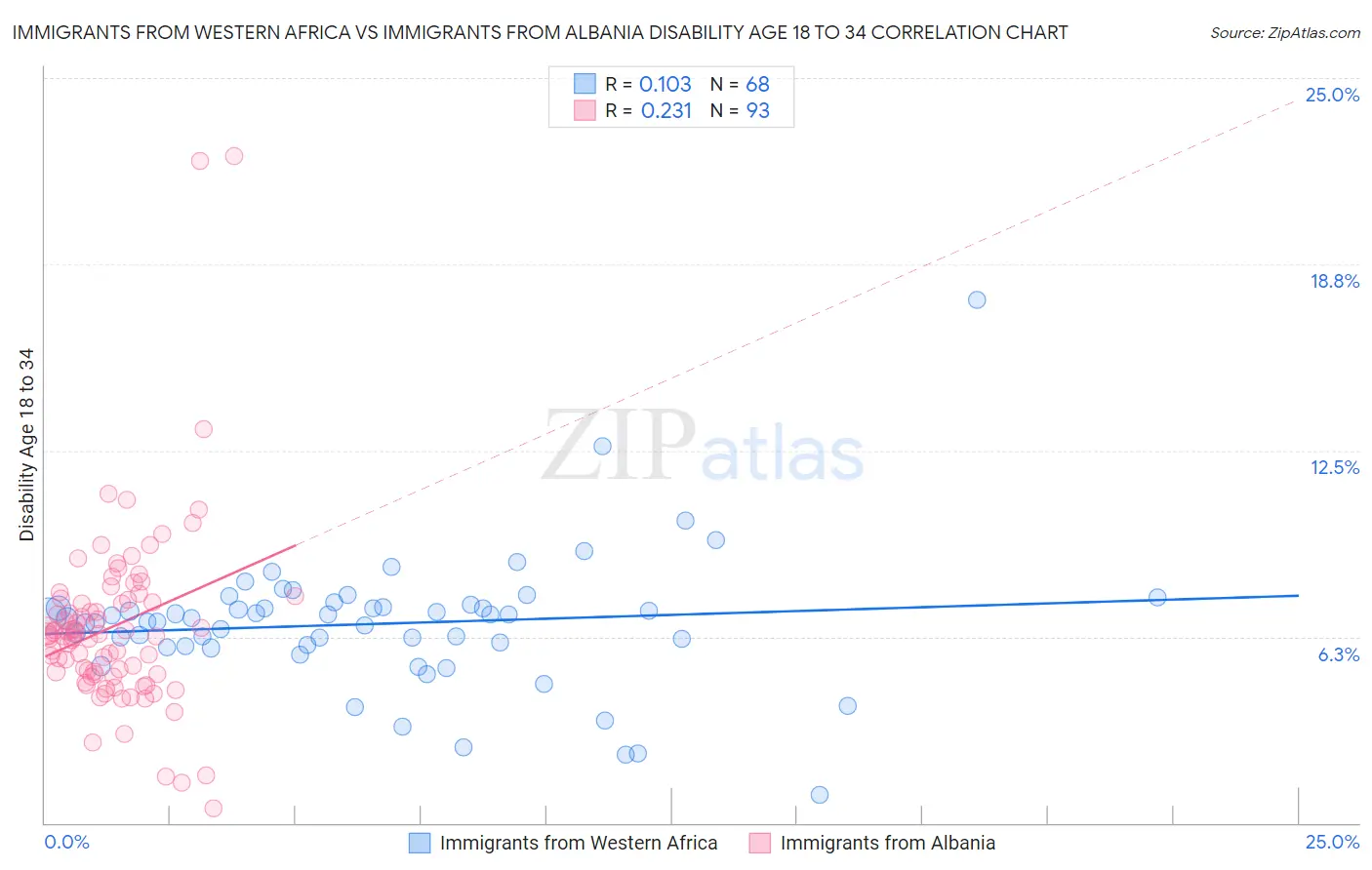 Immigrants from Western Africa vs Immigrants from Albania Disability Age 18 to 34