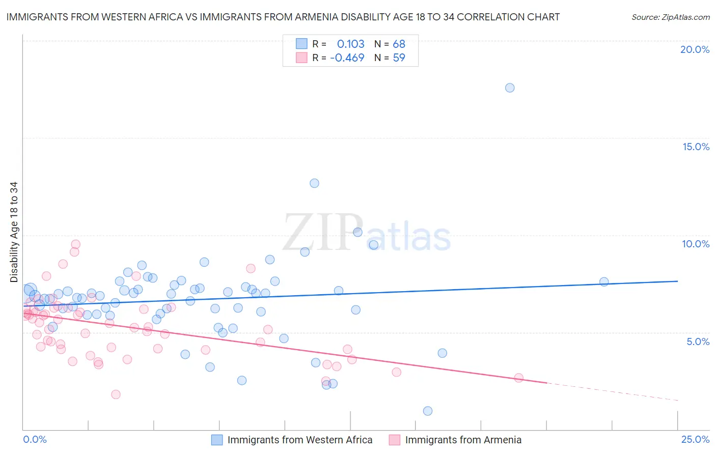 Immigrants from Western Africa vs Immigrants from Armenia Disability Age 18 to 34