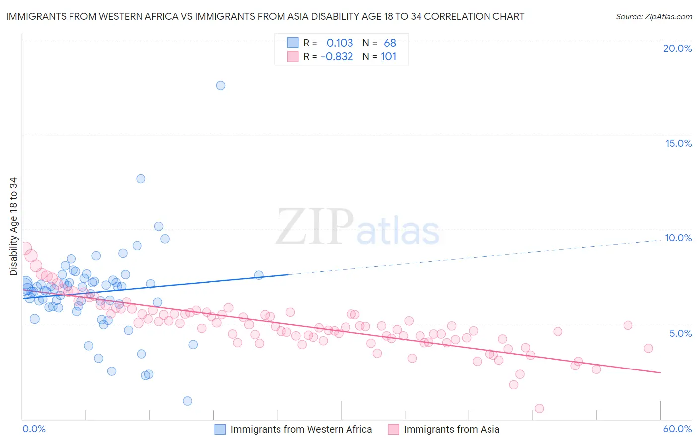 Immigrants from Western Africa vs Immigrants from Asia Disability Age 18 to 34