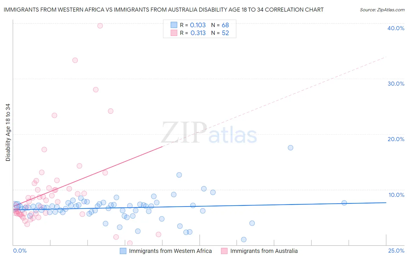 Immigrants from Western Africa vs Immigrants from Australia Disability Age 18 to 34