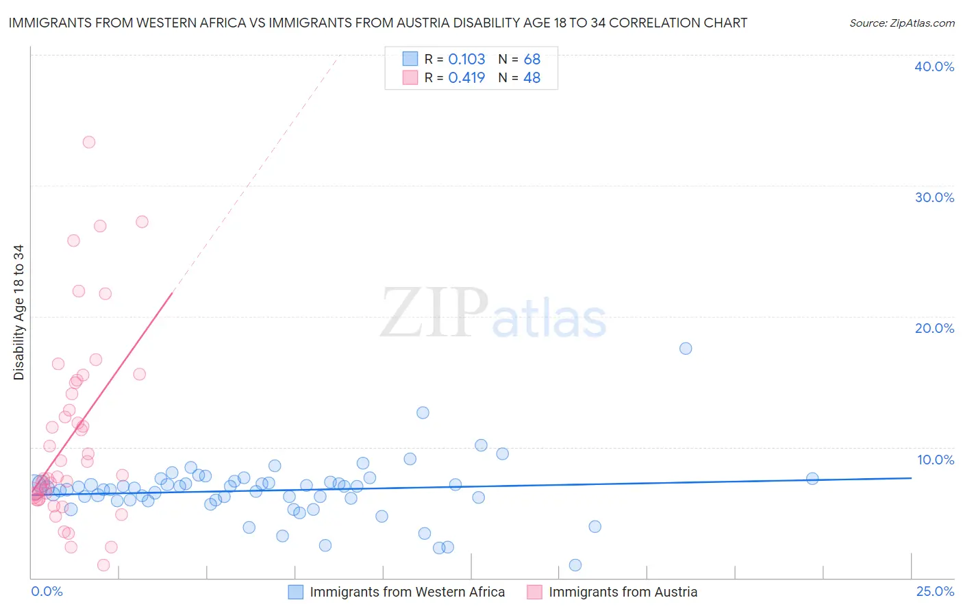Immigrants from Western Africa vs Immigrants from Austria Disability Age 18 to 34
