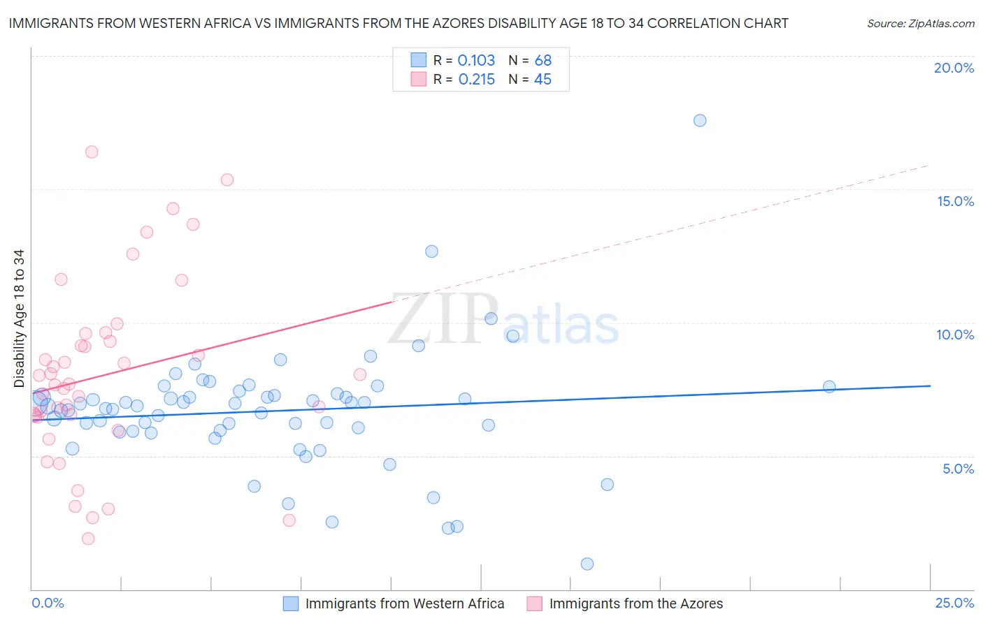 Immigrants from Western Africa vs Immigrants from the Azores Disability Age 18 to 34