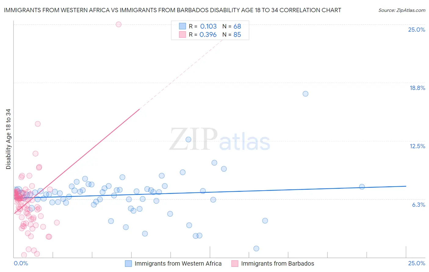 Immigrants from Western Africa vs Immigrants from Barbados Disability Age 18 to 34
