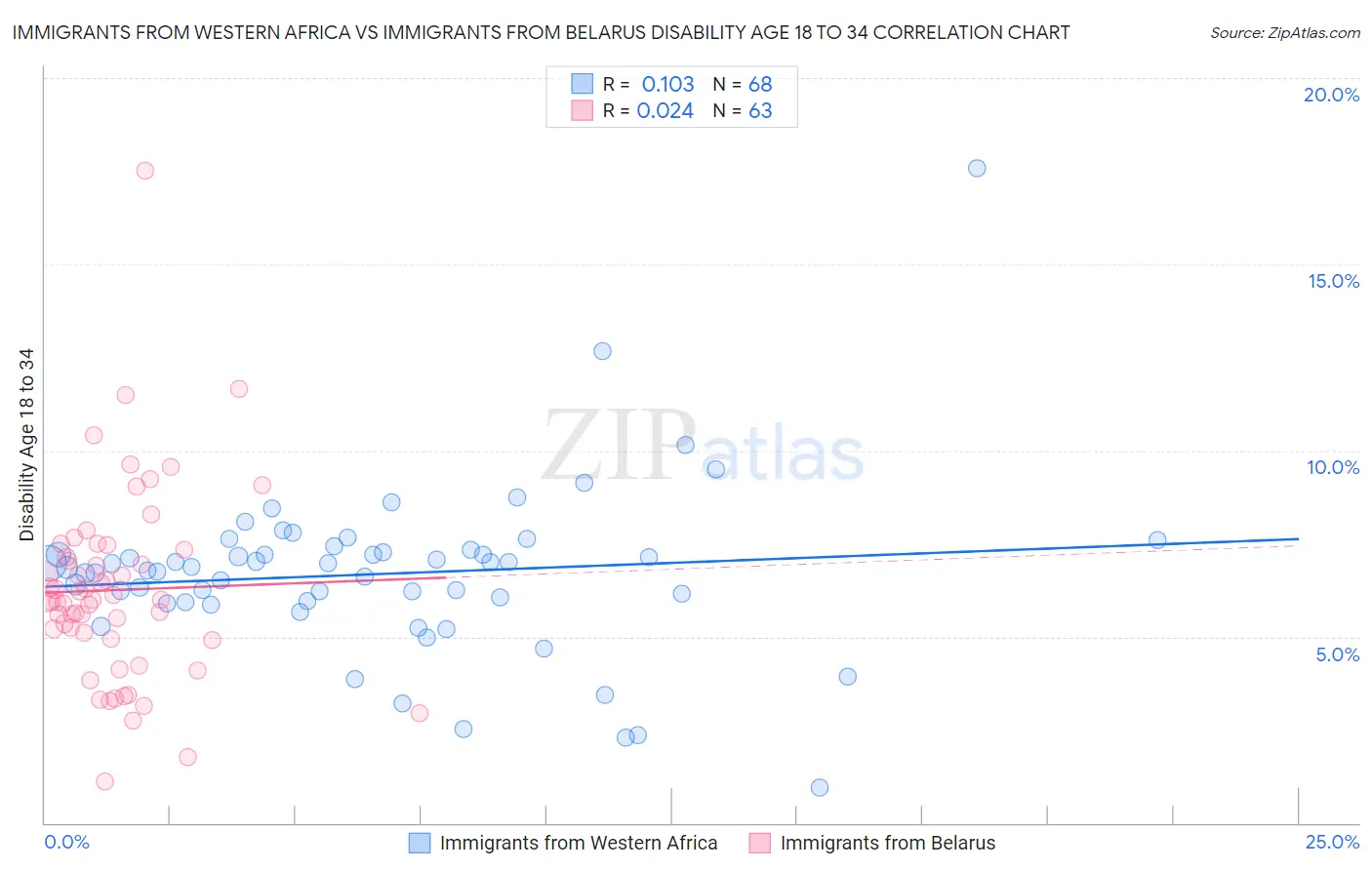 Immigrants from Western Africa vs Immigrants from Belarus Disability Age 18 to 34