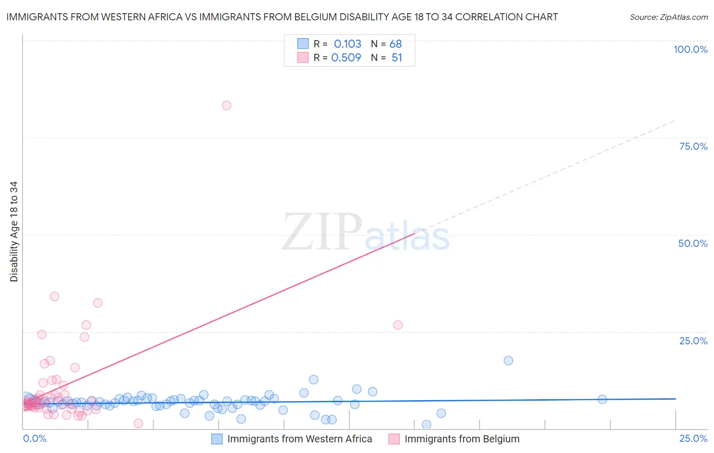 Immigrants from Western Africa vs Immigrants from Belgium Disability Age 18 to 34