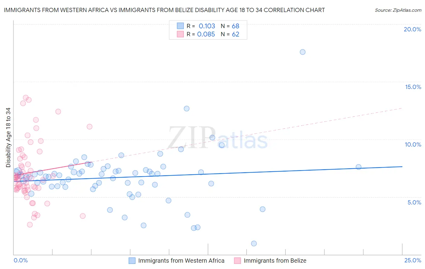 Immigrants from Western Africa vs Immigrants from Belize Disability Age 18 to 34