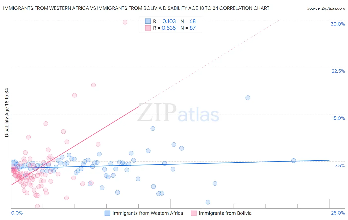 Immigrants from Western Africa vs Immigrants from Bolivia Disability Age 18 to 34