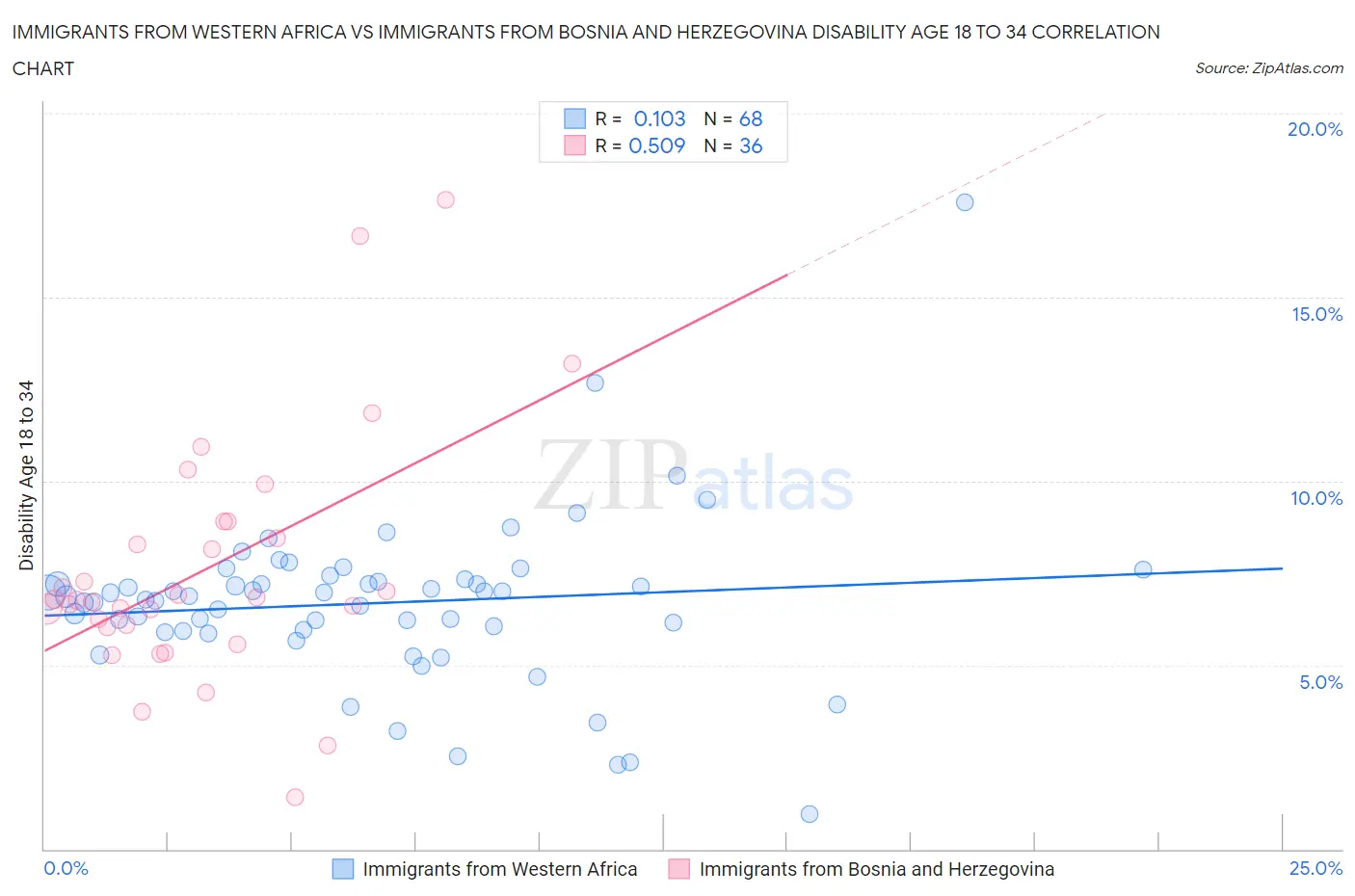 Immigrants from Western Africa vs Immigrants from Bosnia and Herzegovina Disability Age 18 to 34