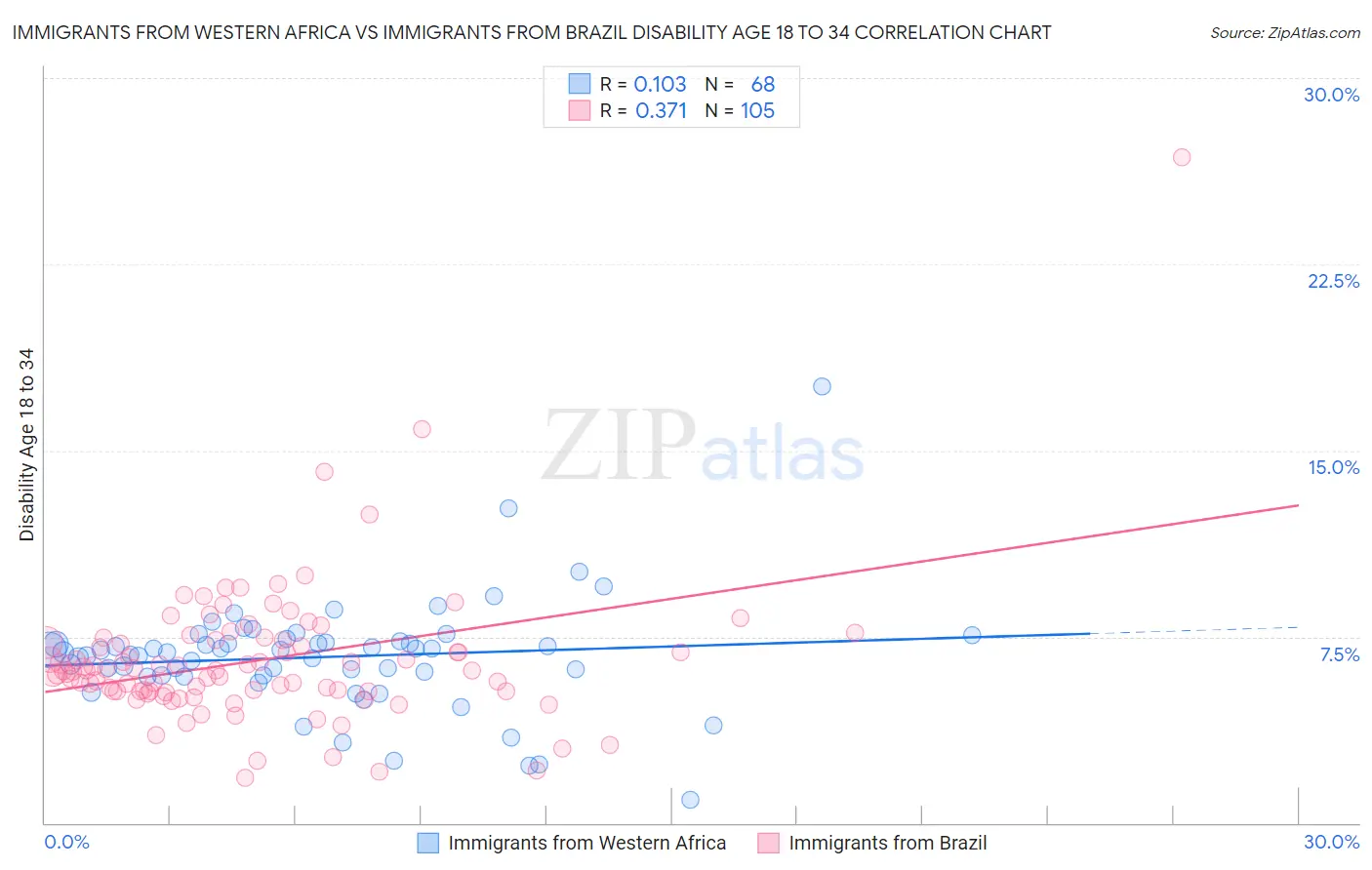 Immigrants from Western Africa vs Immigrants from Brazil Disability Age 18 to 34
