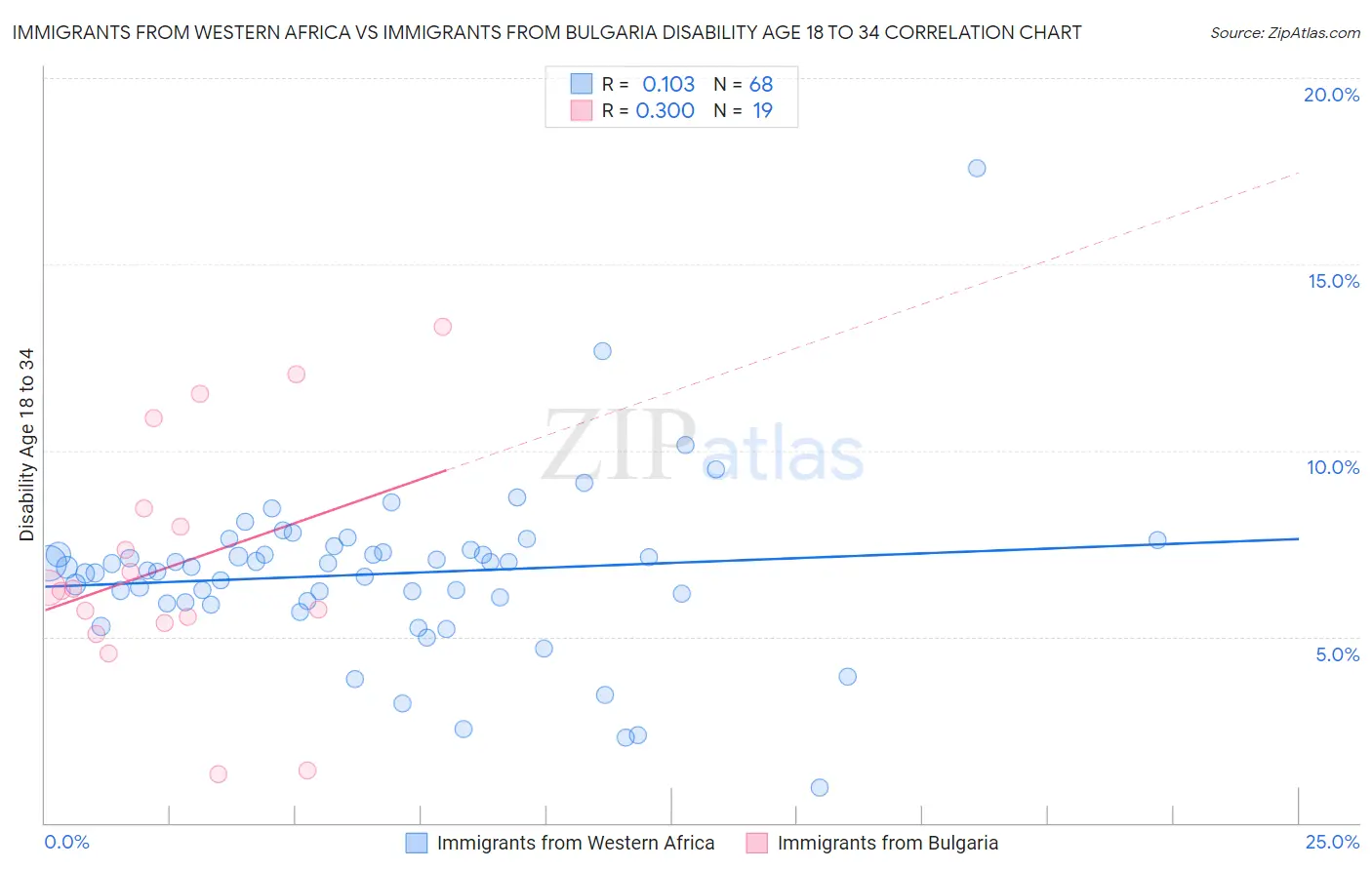 Immigrants from Western Africa vs Immigrants from Bulgaria Disability Age 18 to 34