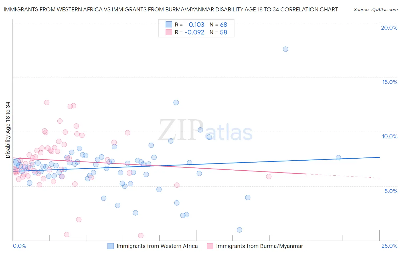 Immigrants from Western Africa vs Immigrants from Burma/Myanmar Disability Age 18 to 34