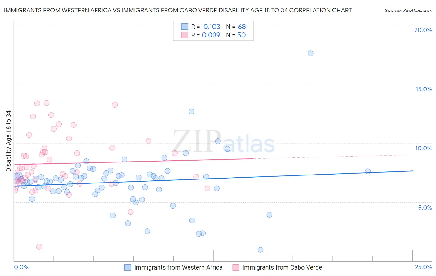 Immigrants from Western Africa vs Immigrants from Cabo Verde Disability Age 18 to 34