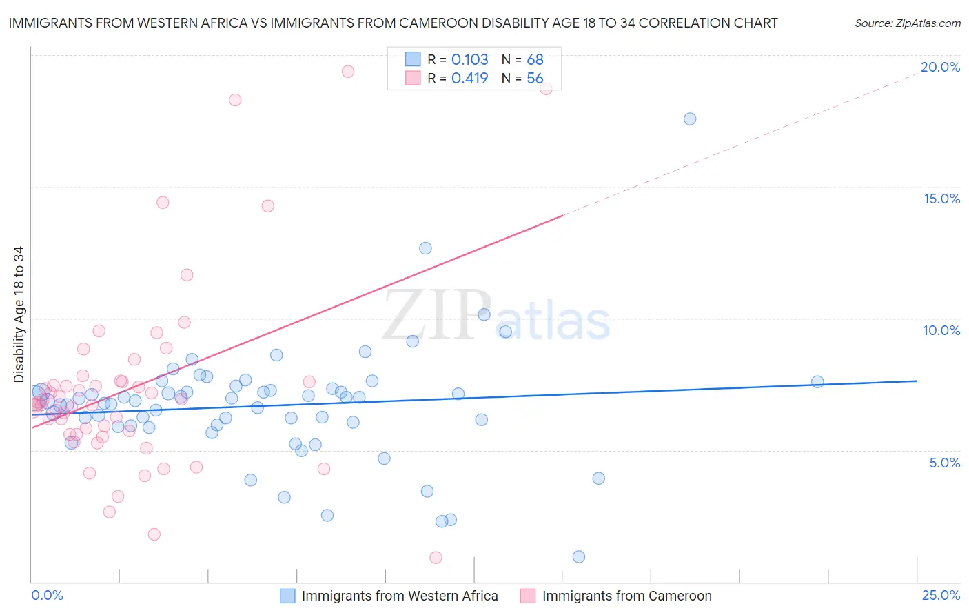 Immigrants from Western Africa vs Immigrants from Cameroon Disability Age 18 to 34