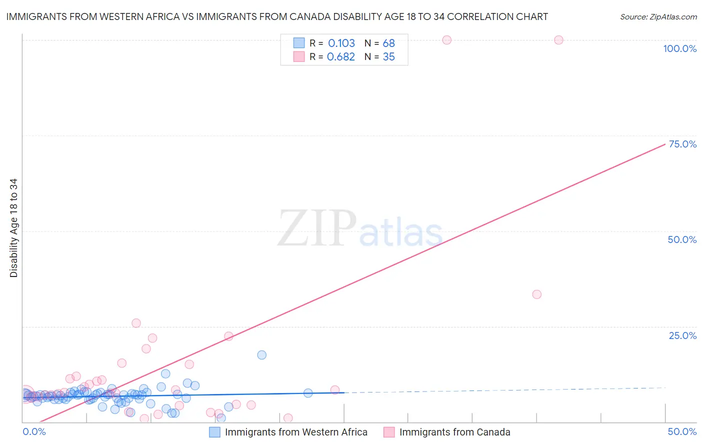 Immigrants from Western Africa vs Immigrants from Canada Disability Age 18 to 34