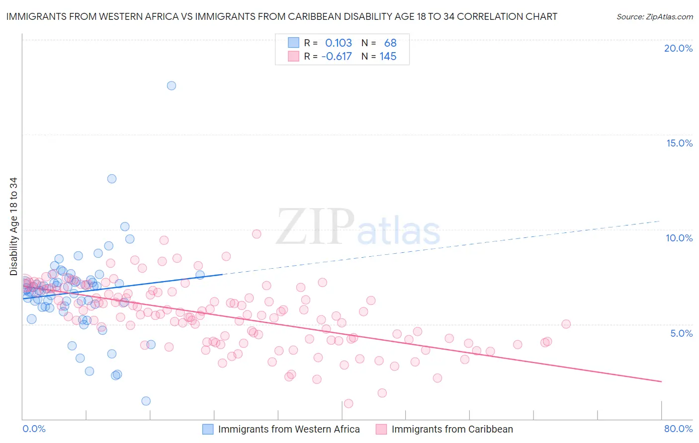 Immigrants from Western Africa vs Immigrants from Caribbean Disability Age 18 to 34