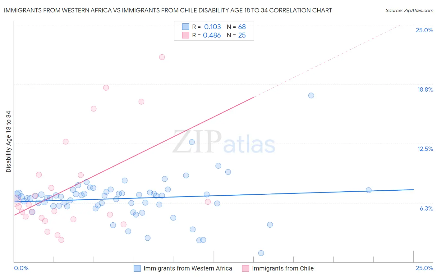 Immigrants from Western Africa vs Immigrants from Chile Disability Age 18 to 34