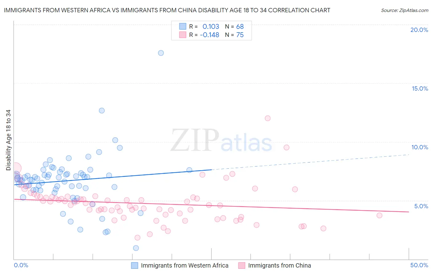 Immigrants from Western Africa vs Immigrants from China Disability Age 18 to 34