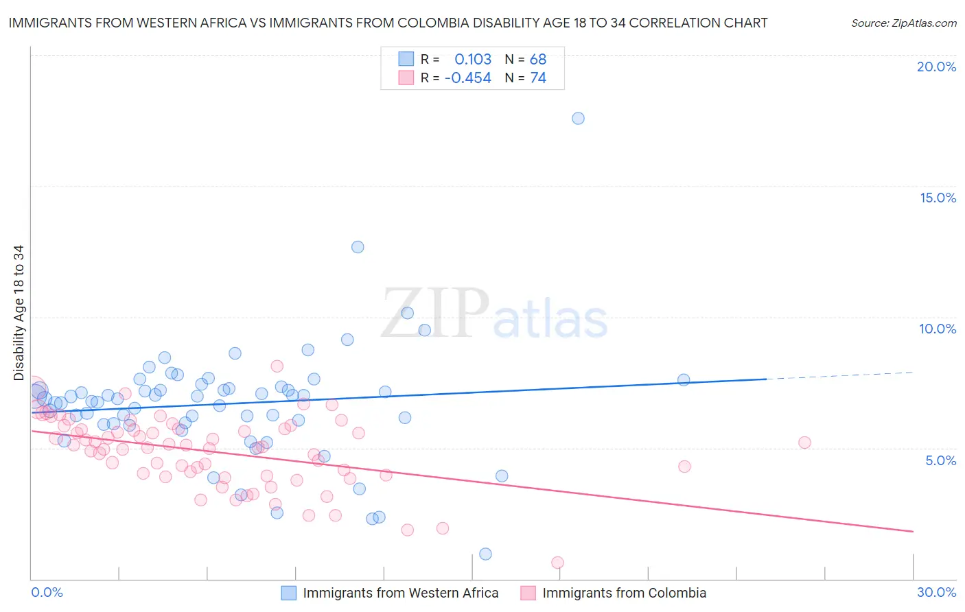 Immigrants from Western Africa vs Immigrants from Colombia Disability Age 18 to 34