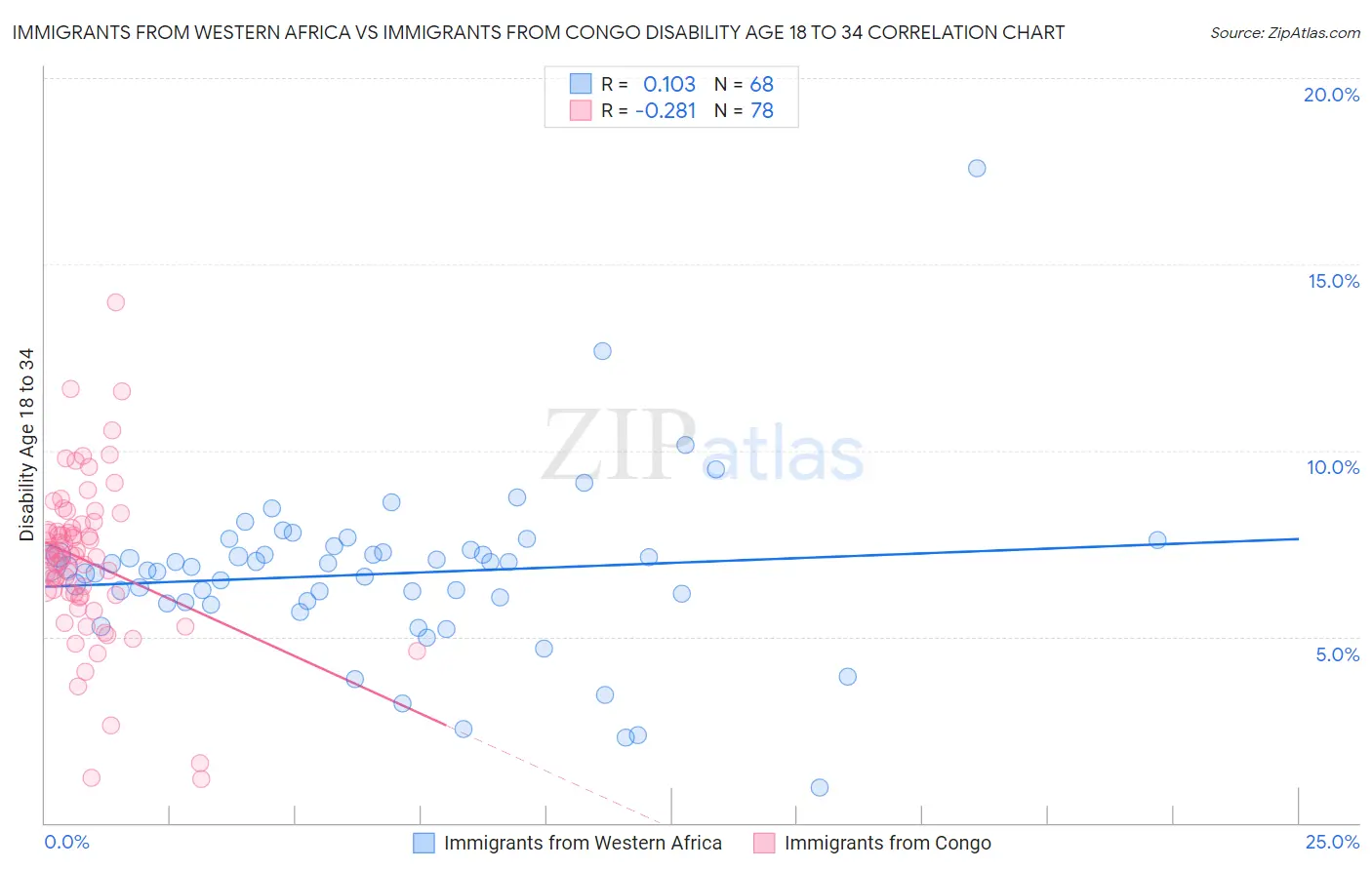 Immigrants from Western Africa vs Immigrants from Congo Disability Age 18 to 34