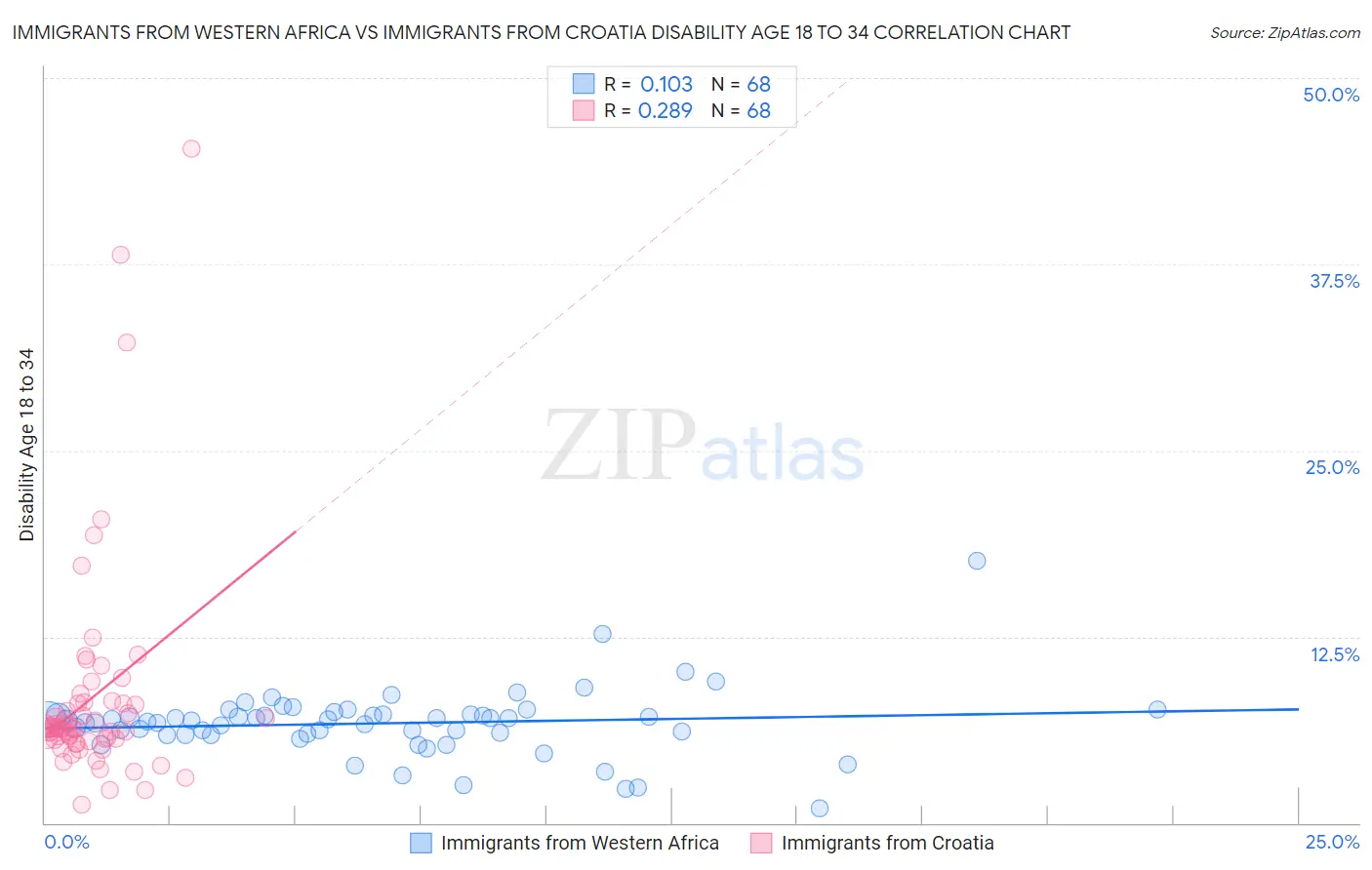 Immigrants from Western Africa vs Immigrants from Croatia Disability Age 18 to 34