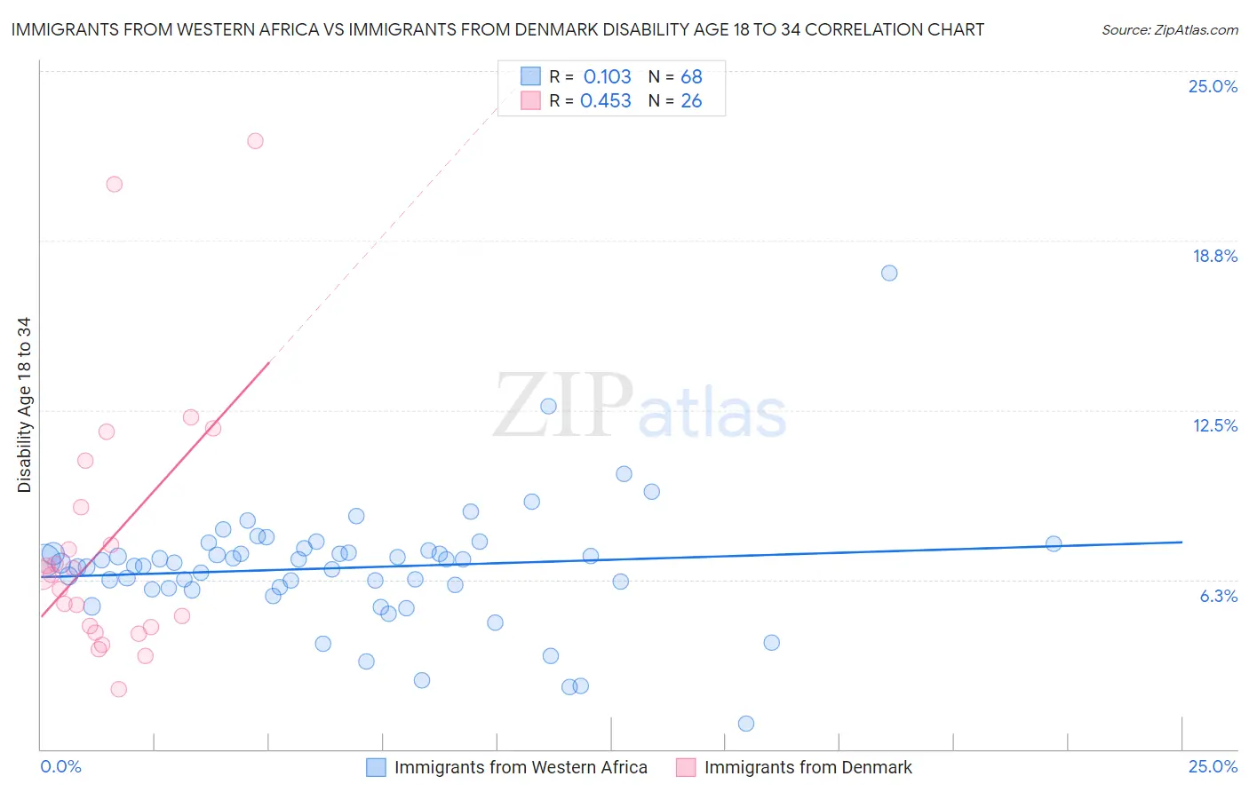 Immigrants from Western Africa vs Immigrants from Denmark Disability Age 18 to 34