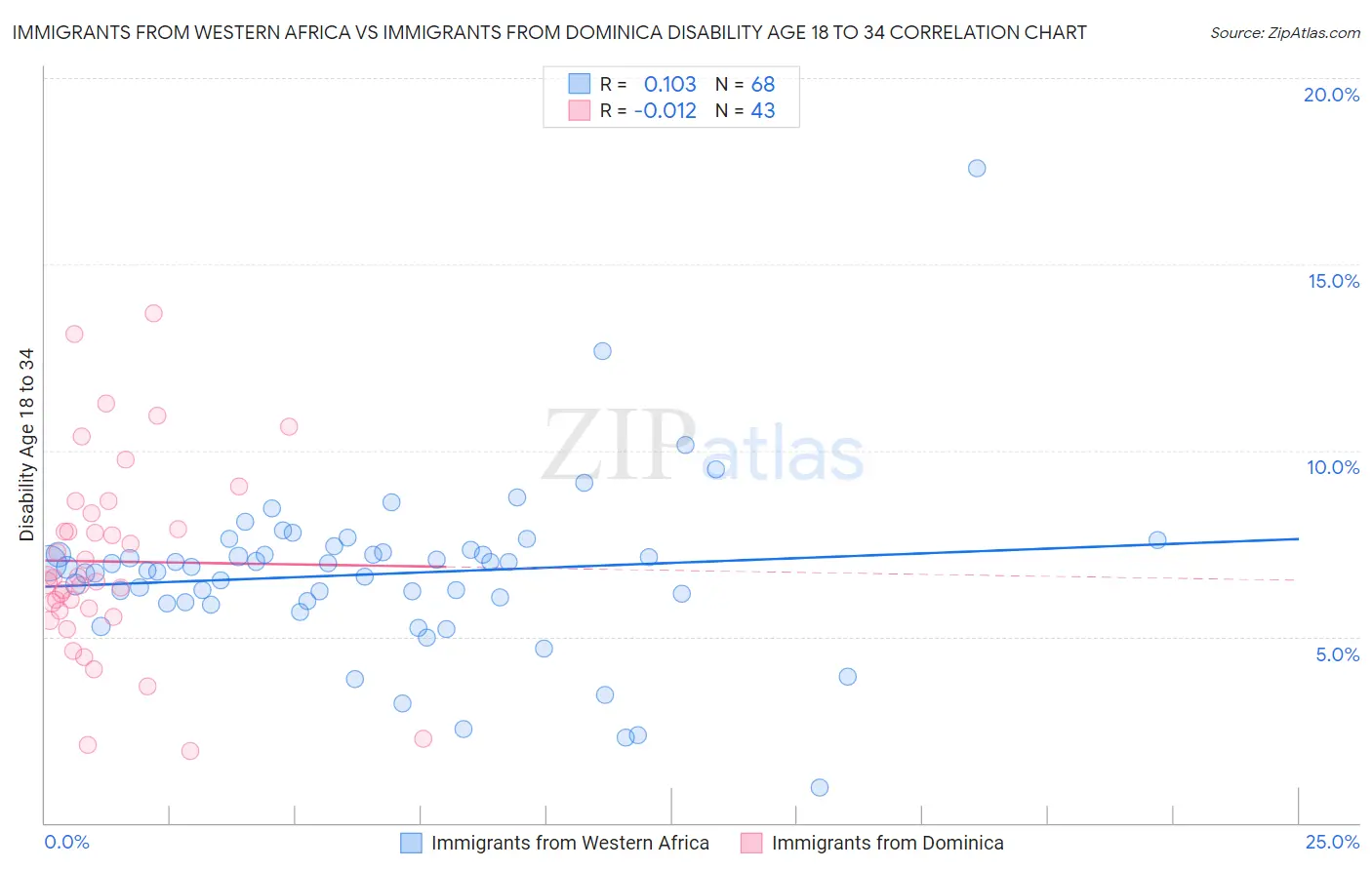 Immigrants from Western Africa vs Immigrants from Dominica Disability Age 18 to 34