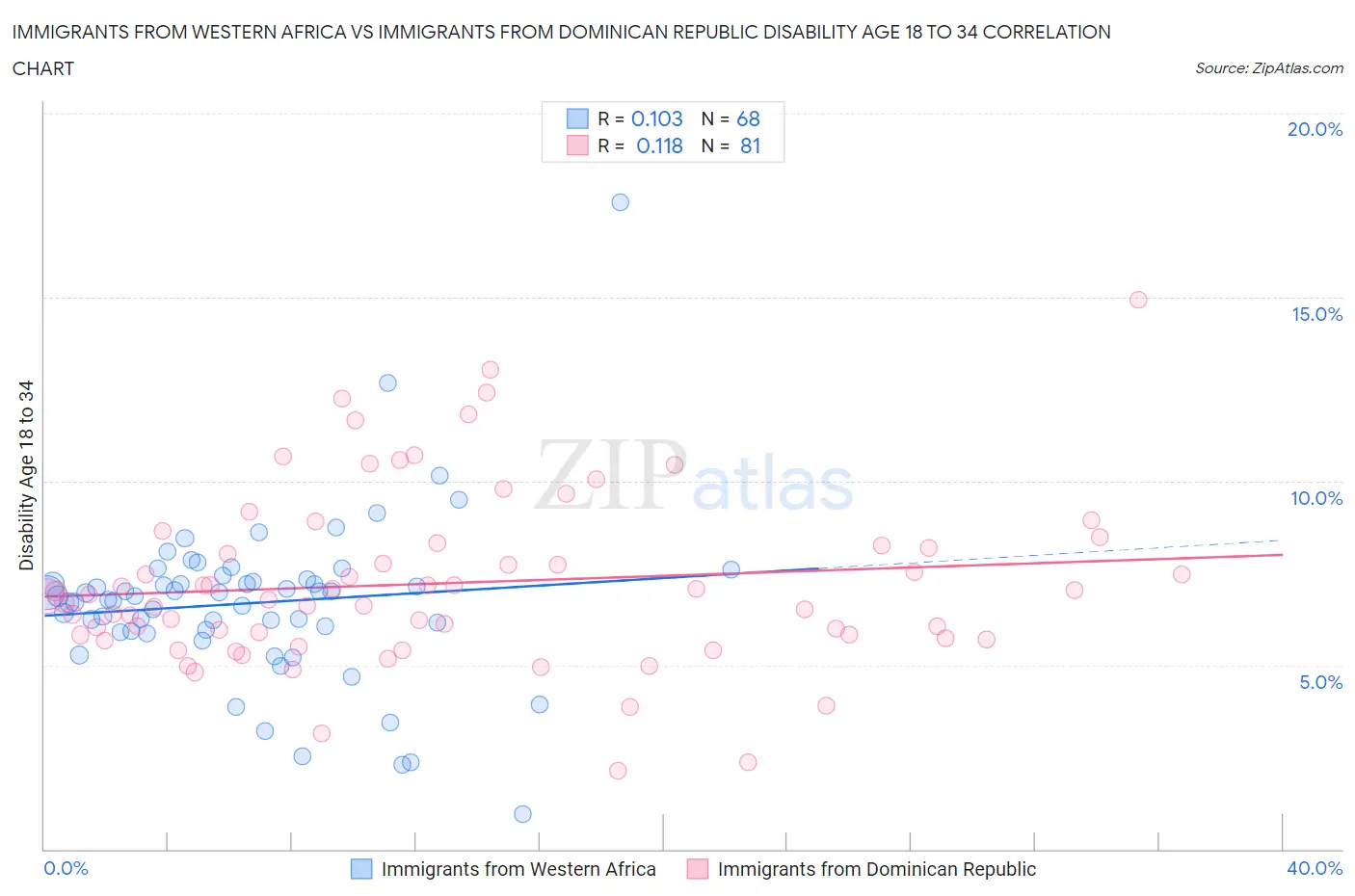 Immigrants from Western Africa vs Immigrants from Dominican Republic Disability Age 18 to 34