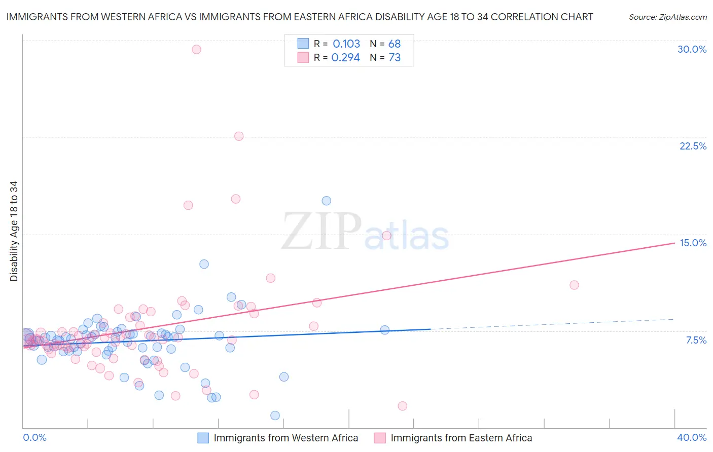 Immigrants from Western Africa vs Immigrants from Eastern Africa Disability Age 18 to 34