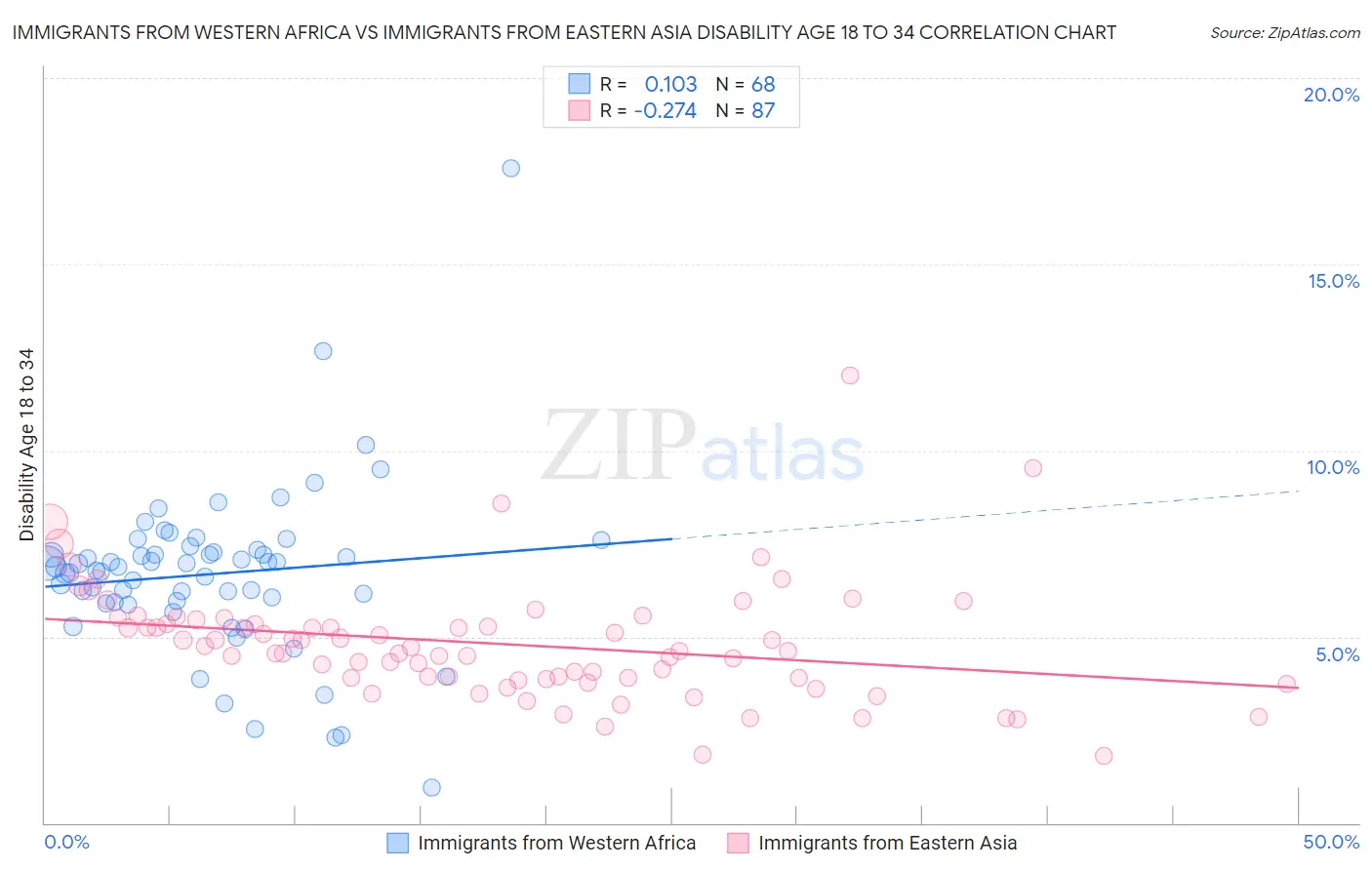 Immigrants from Western Africa vs Immigrants from Eastern Asia Disability Age 18 to 34