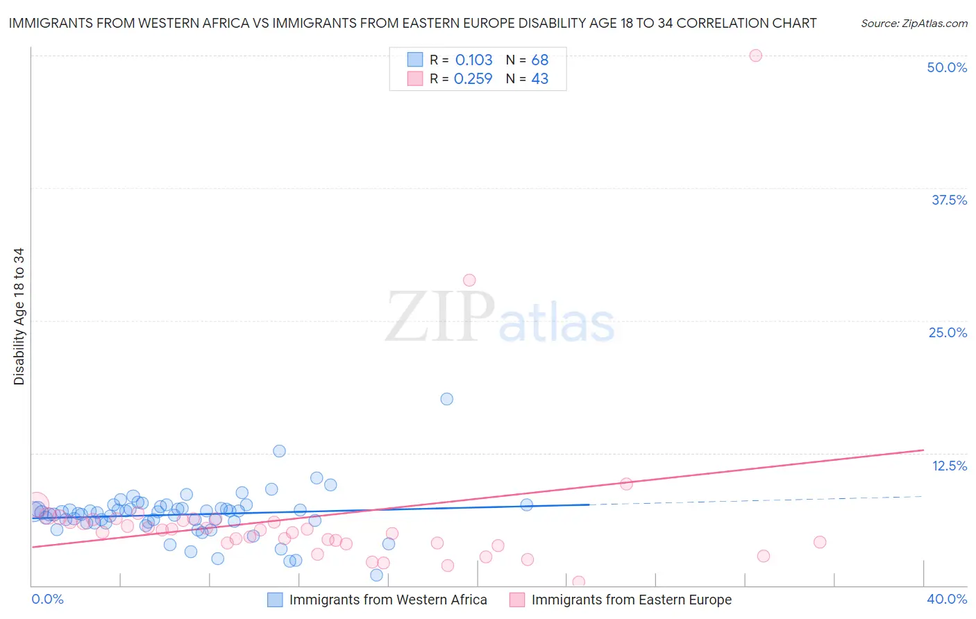 Immigrants from Western Africa vs Immigrants from Eastern Europe Disability Age 18 to 34