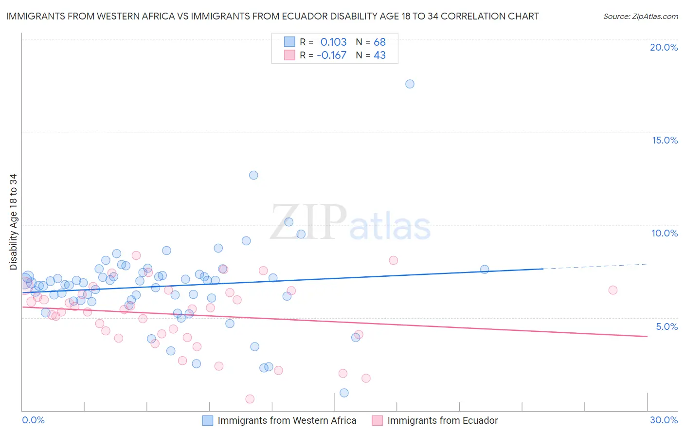 Immigrants from Western Africa vs Immigrants from Ecuador Disability Age 18 to 34