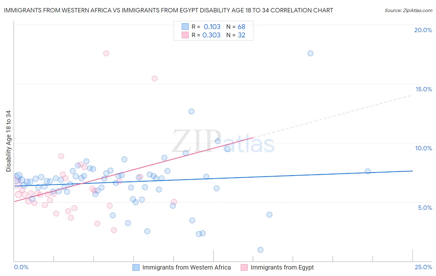 Immigrants from Western Africa vs Immigrants from Egypt Disability Age 18 to 34