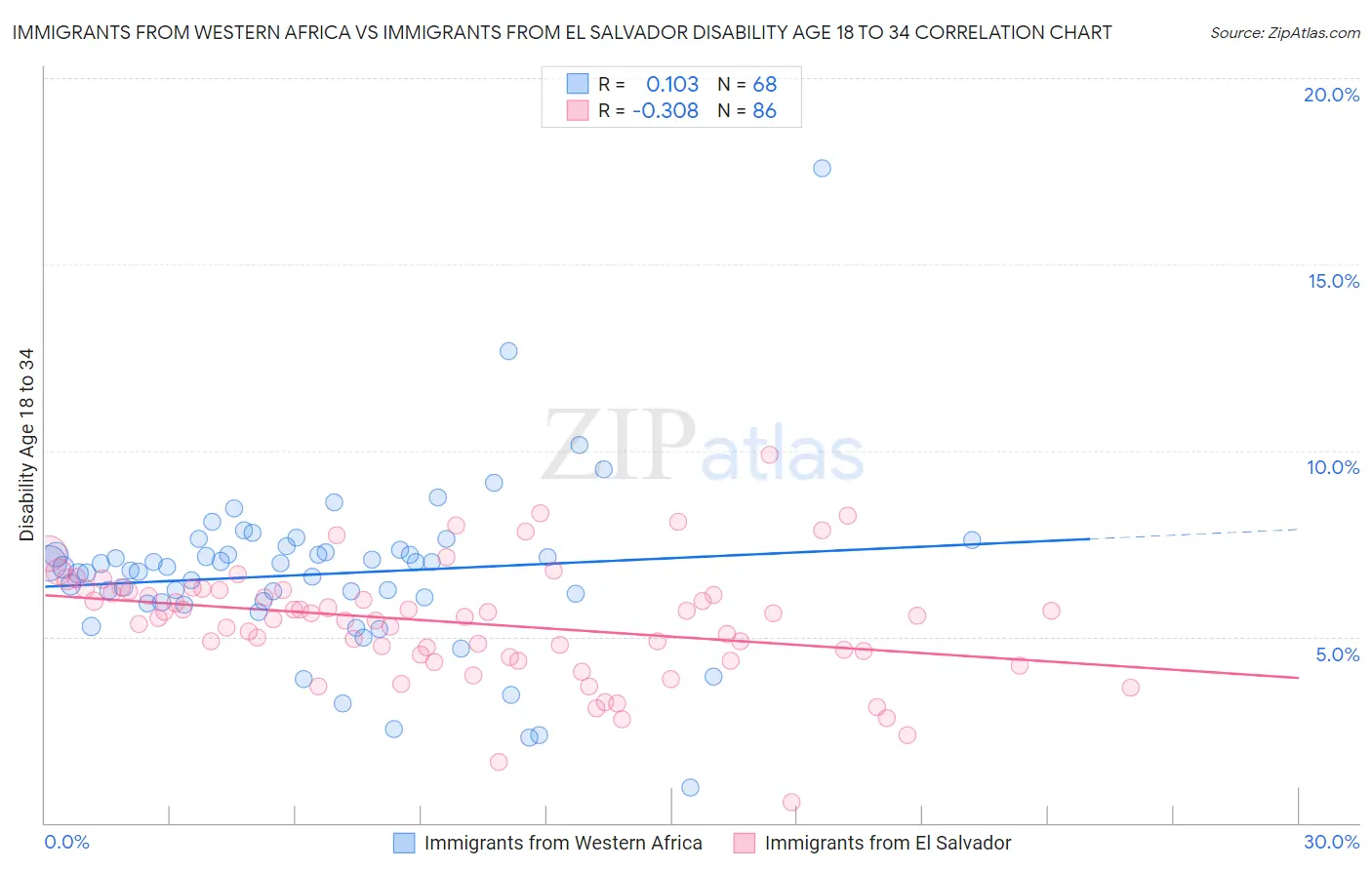 Immigrants from Western Africa vs Immigrants from El Salvador Disability Age 18 to 34