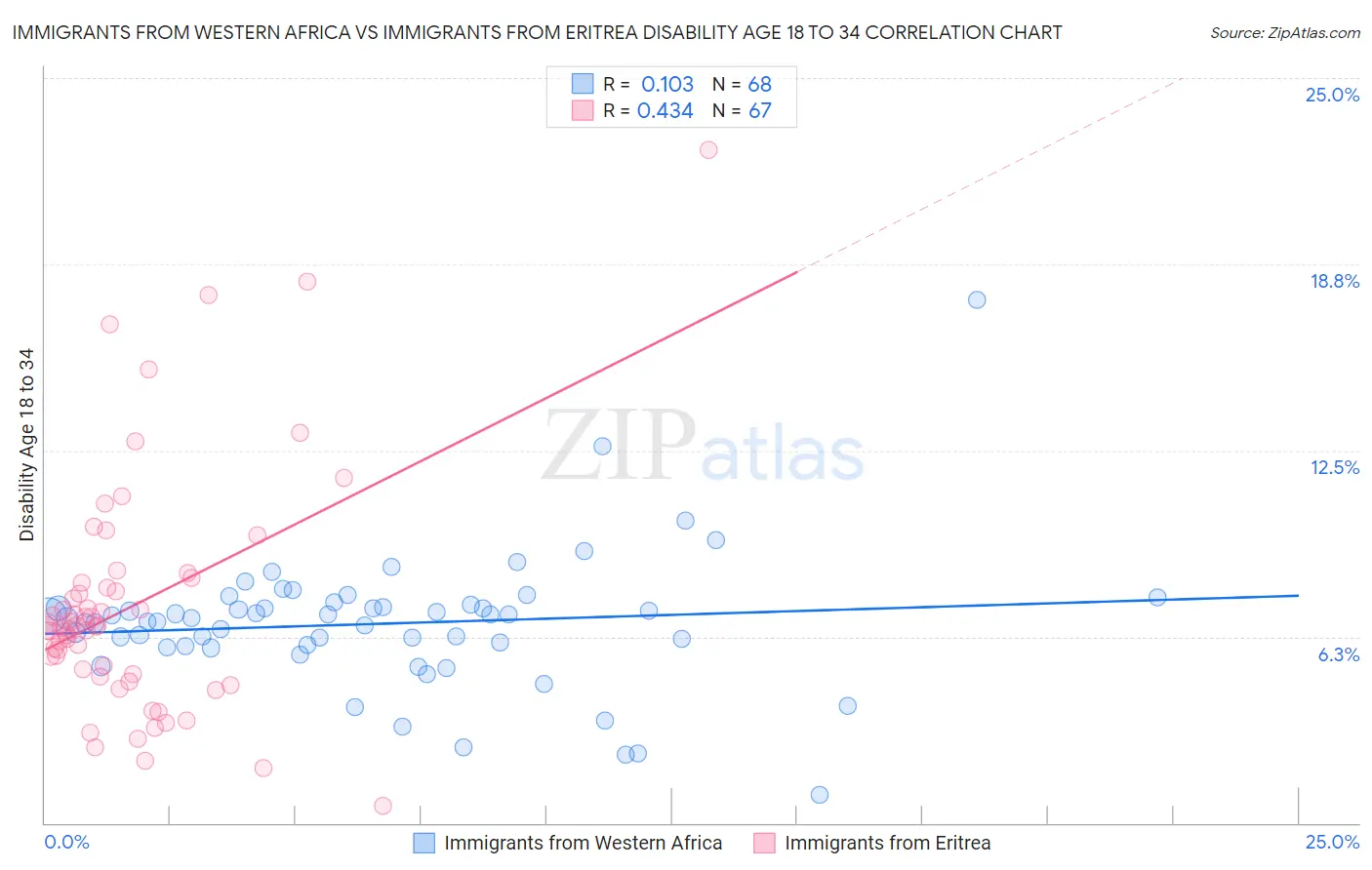 Immigrants from Western Africa vs Immigrants from Eritrea Disability Age 18 to 34