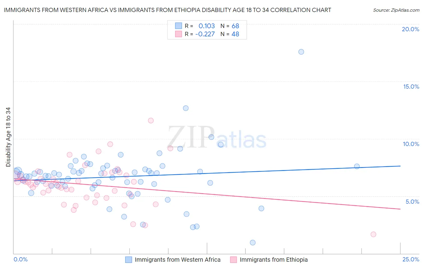 Immigrants from Western Africa vs Immigrants from Ethiopia Disability Age 18 to 34