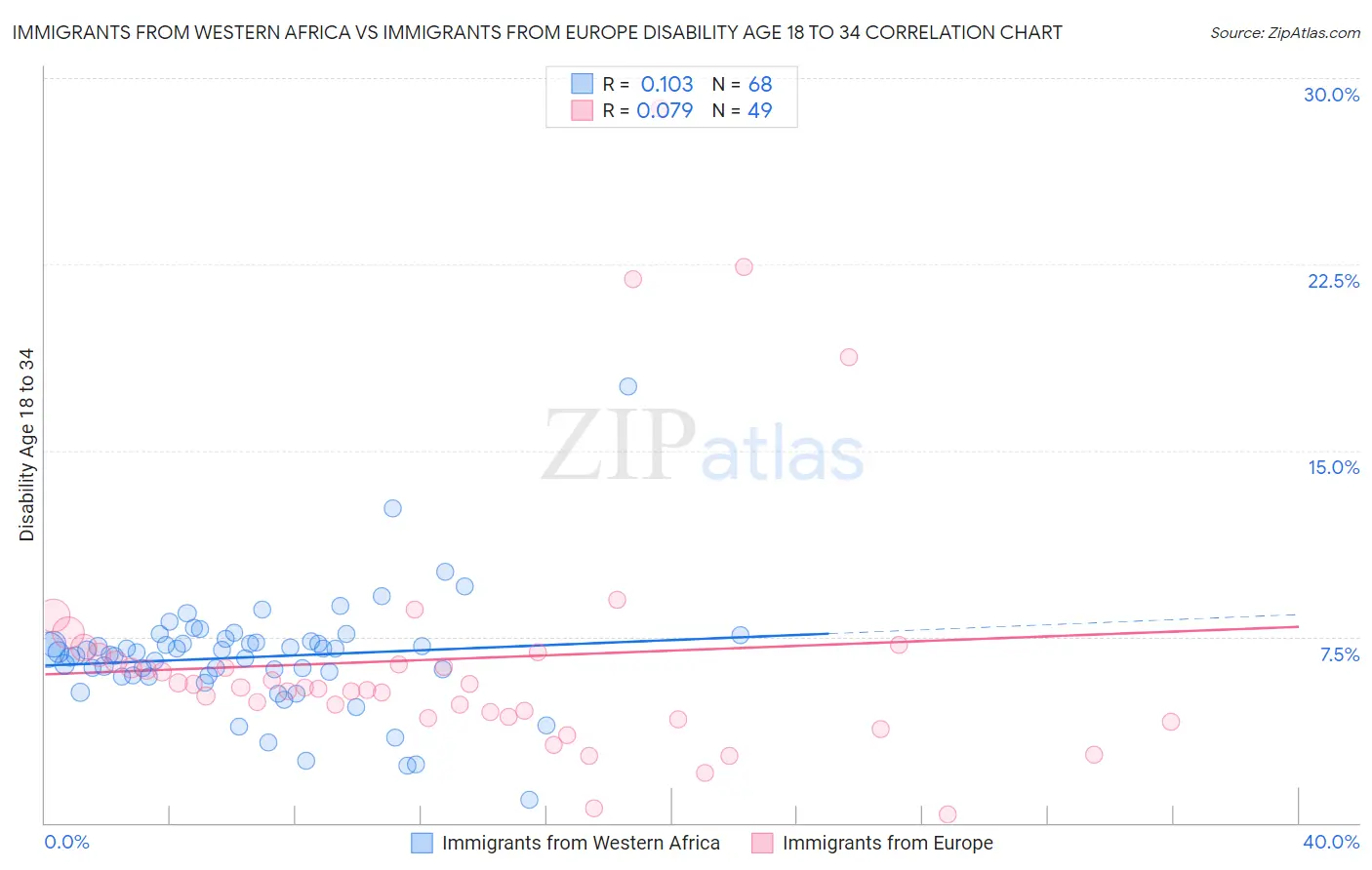 Immigrants from Western Africa vs Immigrants from Europe Disability Age 18 to 34