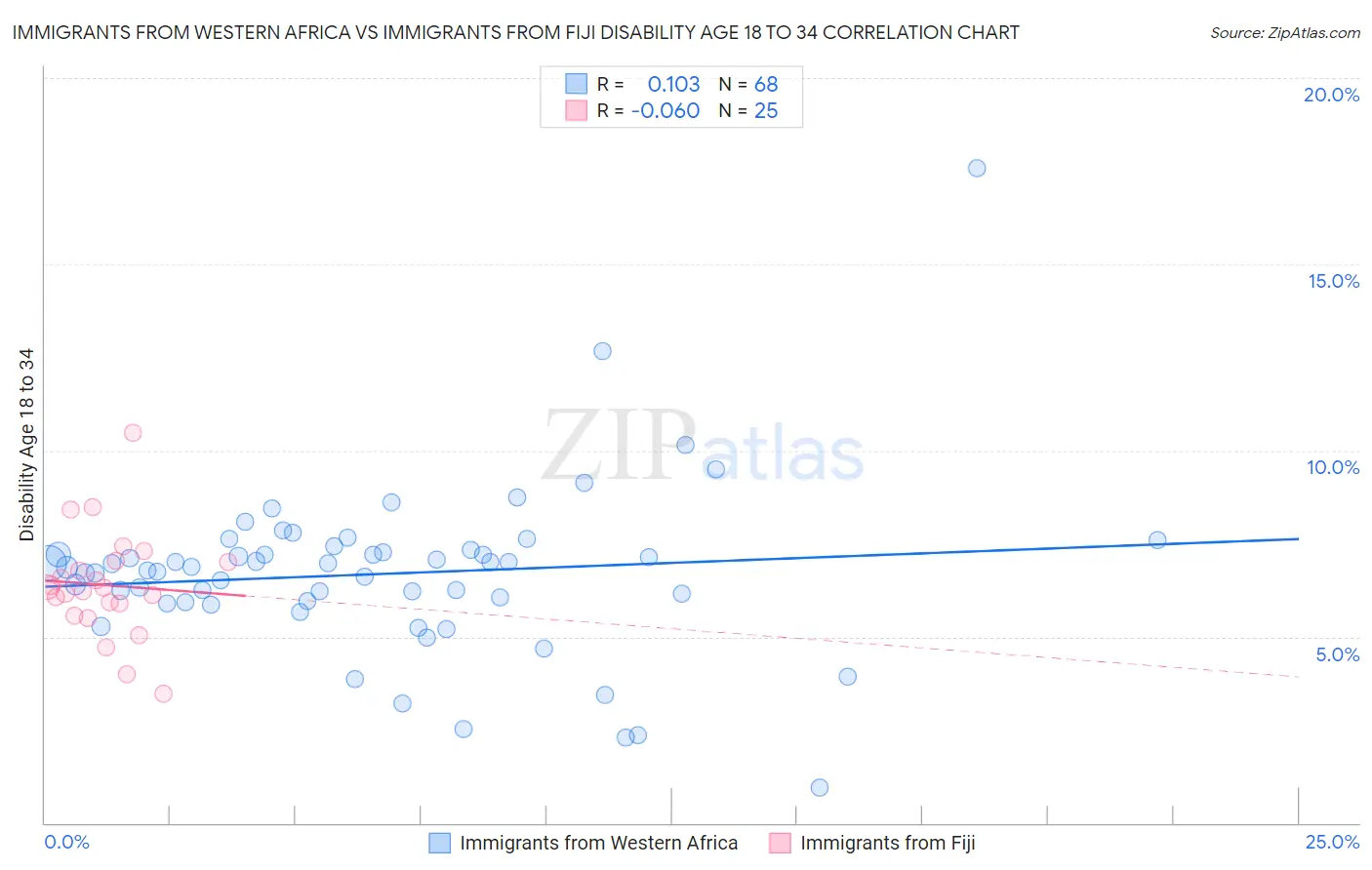Immigrants from Western Africa vs Immigrants from Fiji Disability Age 18 to 34