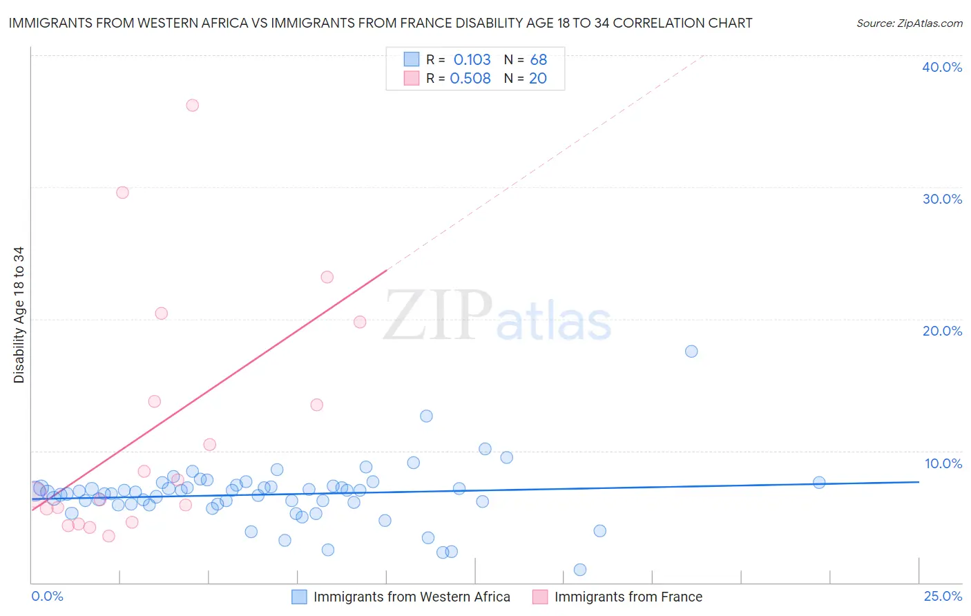 Immigrants from Western Africa vs Immigrants from France Disability Age 18 to 34