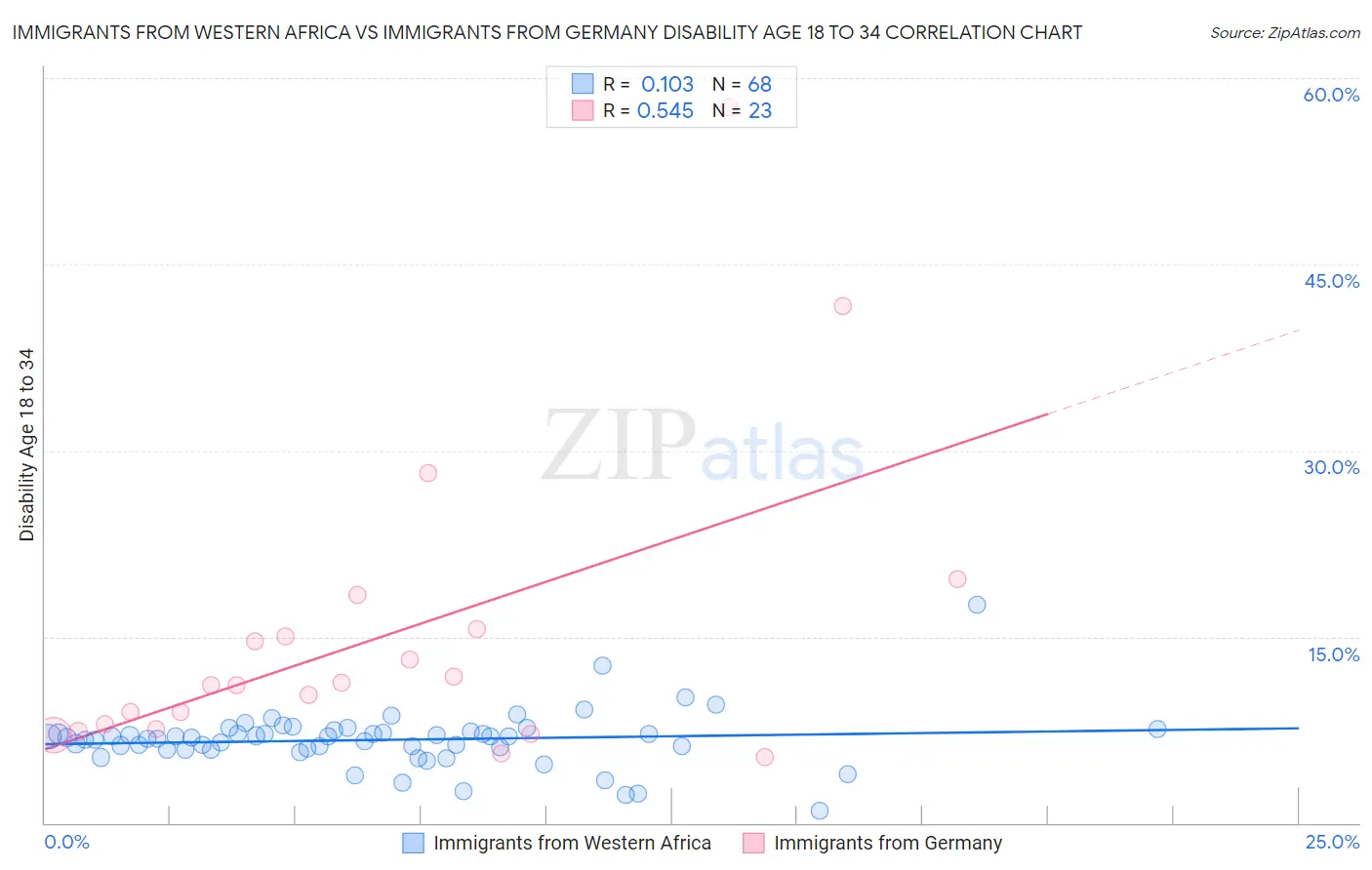 Immigrants from Western Africa vs Immigrants from Germany Disability Age 18 to 34